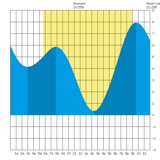 Lopez Island Ferry tide chart for Wednesday, July 28, 2021