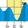Lopez Island Ferry tide chart for Wednesday, July 28, 2021
