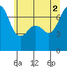 Lopez Island Ferry tide chart for Friday, July 2, 2021