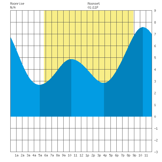 Lopez Island Ferry tide chart for Friday, July 30, 2021