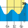 Lopez Island Ferry tide chart for Friday, July 30, 2021