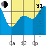 Lopez Island Ferry tide chart for Saturday, July 31, 2021
