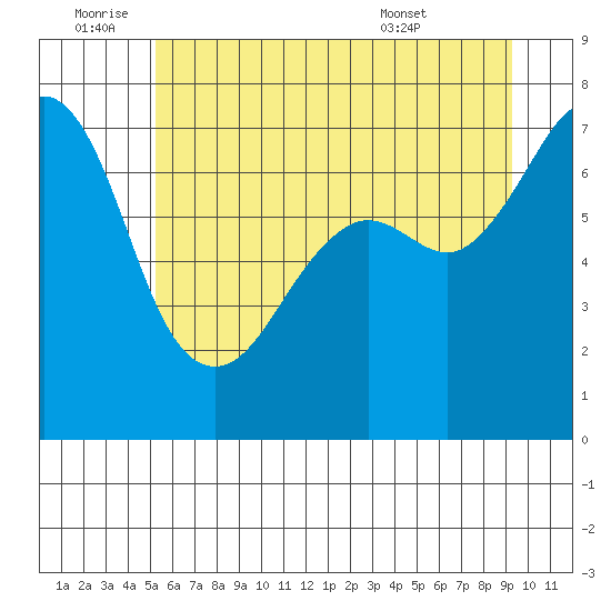 Lopez Island Ferry tide chart for Saturday, July 3, 2021
