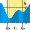 Lopez Island Ferry tide chart for Saturday, July 3, 2021
