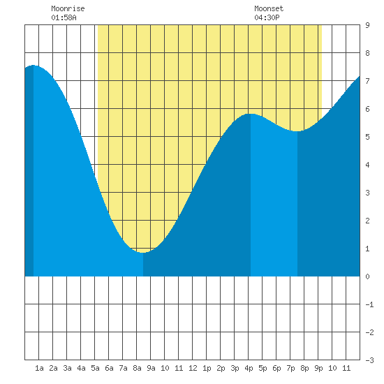 Lopez Island Ferry tide chart for Sunday, July 4, 2021