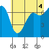 Lopez Island Ferry tide chart for Sunday, July 4, 2021