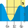 Lopez Island Ferry tide chart for Monday, July 5, 2021