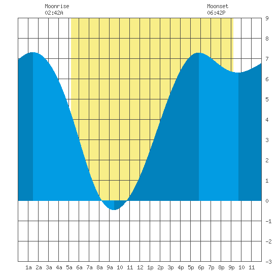 Lopez Island Ferry tide chart for Tuesday, July 6, 2021
