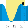 Lopez Island Ferry tide chart for Tuesday, July 6, 2021