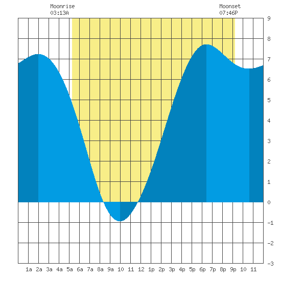 Lopez Island Ferry tide chart for Wednesday, July 7, 2021