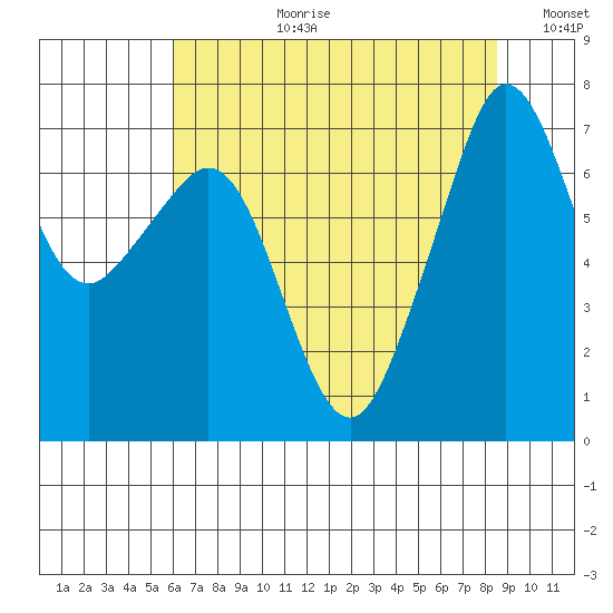 Lopez Island Ferry tide chart for Thursday, August 12, 2021