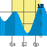 Lopez Island Ferry tide chart for Thursday, August 12, 2021