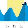 Lopez Island Ferry tide chart for Friday, August 13, 2021