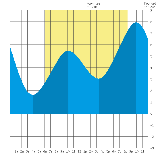 Lopez Island Ferry tide chart for Saturday, August 14, 2021