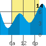 Lopez Island Ferry tide chart for Saturday, August 14, 2021