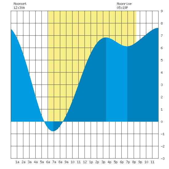 Lopez Island Ferry tide chart for Tuesday, August 17, 2021
