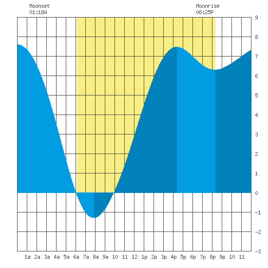Lopez Island Ferry tide chart for Wednesday, August 18, 2021