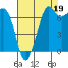 Lopez Island Ferry tide chart for Thursday, August 19, 2021