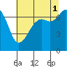 Lopez Island Ferry tide chart for Sunday, August 1, 2021