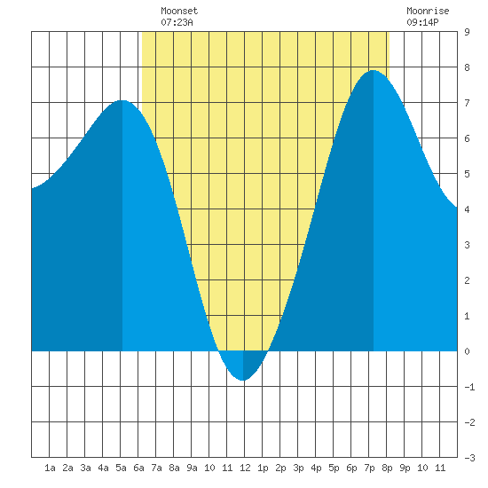 Lopez Island Ferry tide chart for Monday, August 23, 2021