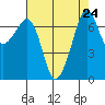 Lopez Island Ferry tide chart for Tuesday, August 24, 2021