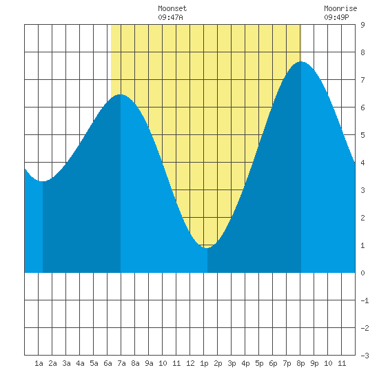 Lopez Island Ferry tide chart for Wednesday, August 25, 2021