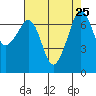Lopez Island Ferry tide chart for Wednesday, August 25, 2021