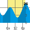 Lopez Island Ferry tide chart for Thursday, August 26, 2021