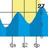 Lopez Island Ferry tide chart for Friday, August 27, 2021