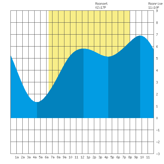 Lopez Island Ferry tide chart for Sunday, August 29, 2021