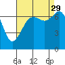 Lopez Island Ferry tide chart for Sunday, August 29, 2021