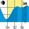 Lopez Island Ferry tide chart for Monday, August 30, 2021