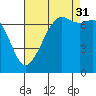 Lopez Island Ferry tide chart for Tuesday, August 31, 2021