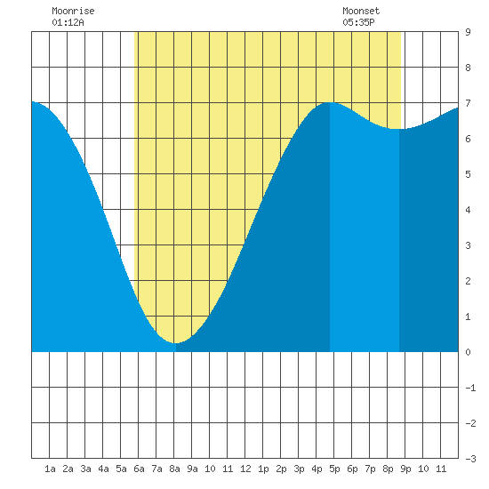 Lopez Island Ferry tide chart for Tuesday, August 3, 2021
