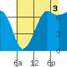 Lopez Island Ferry tide chart for Tuesday, August 3, 2021