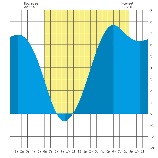 Lopez Island Ferry tide chart for Thursday, August 5, 2021