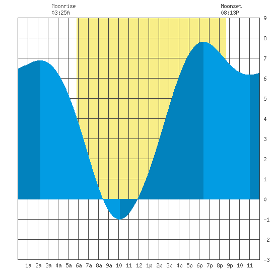 Lopez Island Ferry tide chart for Friday, August 6, 2021