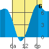 Lopez Island Ferry tide chart for Friday, August 6, 2021