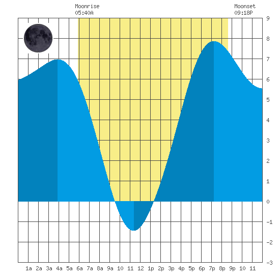Lopez Island Ferry tide chart for Sunday, August 8, 2021