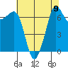 Lopez Island Ferry tide chart for Monday, August 9, 2021