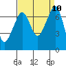 Lopez Island Ferry tide chart for Friday, September 10, 2021