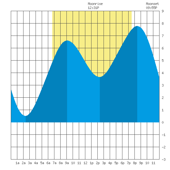 Lopez Island Ferry tide chart for Saturday, September 11, 2021