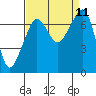 Lopez Island Ferry tide chart for Saturday, September 11, 2021