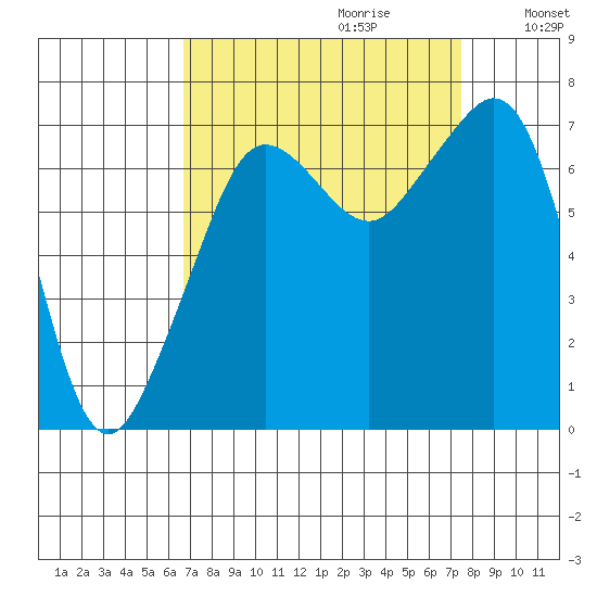 Lopez Island Ferry tide chart for Sunday, September 12, 2021