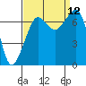 Lopez Island Ferry tide chart for Sunday, September 12, 2021