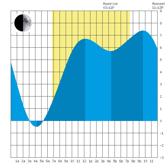 Lopez Island Ferry tide chart for Monday, September 13, 2021