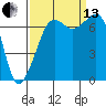 Lopez Island Ferry tide chart for Monday, September 13, 2021
