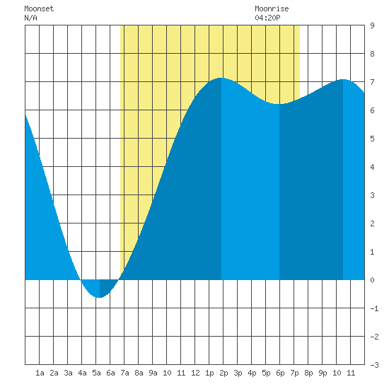 Lopez Island Ferry tide chart for Tuesday, September 14, 2021