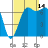 Lopez Island Ferry tide chart for Tuesday, September 14, 2021