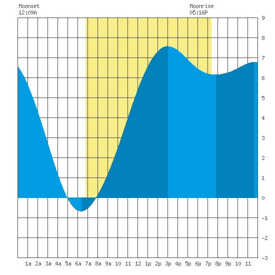 Lopez Island Ferry tide chart for Wednesday, September 15, 2021